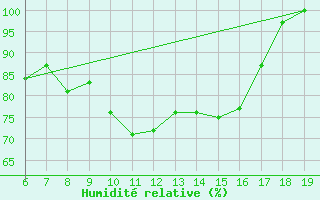 Courbe de l'humidit relative pour M. Calamita