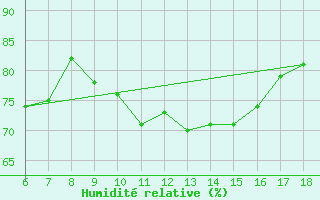 Courbe de l'humidit relative pour Kumkoy