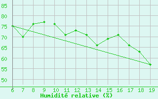 Courbe de l'humidit relative pour M. Calamita