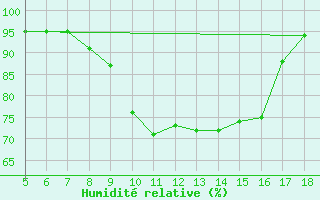 Courbe de l'humidit relative pour M. Calamita