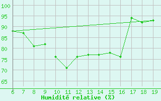 Courbe de l'humidit relative pour M. Calamita