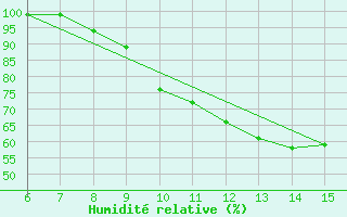 Courbe de l'humidit relative pour Ivan Sedlo