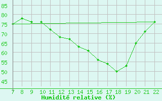 Courbe de l'humidit relative pour Doissat (24)