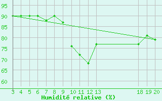 Courbe de l'humidit relative pour Rab