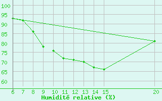 Courbe de l'humidit relative pour Livno