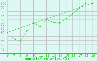 Courbe de l'humidit relative pour M. Calamita