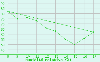 Courbe de l'humidit relative pour Villarzel (Sw)