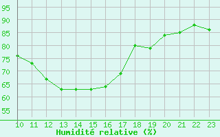 Courbe de l'humidit relative pour Dunkeswell Aerodrome
