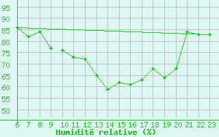 Courbe de l'humidit relative pour Vevey