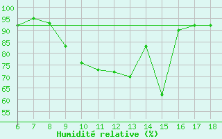 Courbe de l'humidit relative pour Termoli