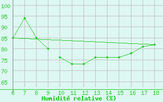 Courbe de l'humidit relative pour Termoli