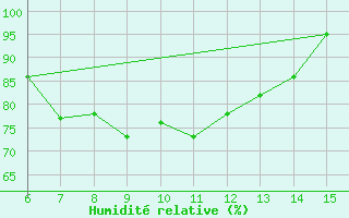 Courbe de l'humidit relative pour Rize