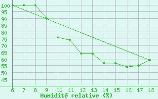 Courbe de l'humidit relative pour Ferrara