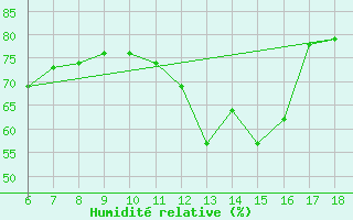 Courbe de l'humidit relative pour Cap Mele (It)