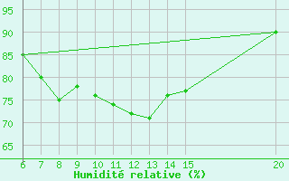 Courbe de l'humidit relative pour Livno