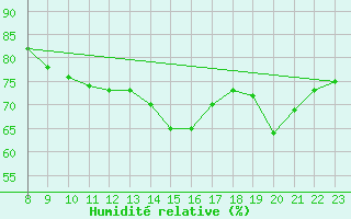 Courbe de l'humidit relative pour Adra