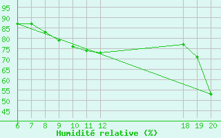 Courbe de l'humidit relative pour Lastovo