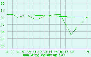 Courbe de l'humidit relative pour Sinop