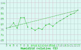 Courbe de l'humidit relative pour Shoream (UK)