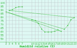 Courbe de l'humidit relative pour Saint-Haon (43)