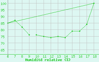 Courbe de l'humidit relative pour Ustica