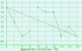 Courbe de l'humidit relative pour Livno