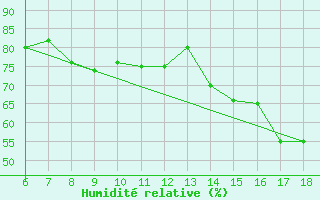 Courbe de l'humidit relative pour Bonifati