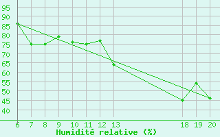 Courbe de l'humidit relative pour Hvar