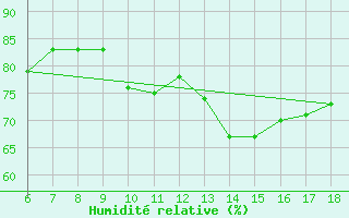 Courbe de l'humidit relative pour Cap Mele (It)