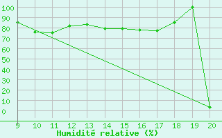 Courbe de l'humidit relative pour Viana Do Castelo-Chafe