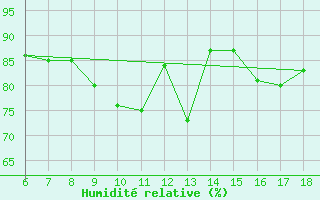 Courbe de l'humidit relative pour S. Maria Di Leuca