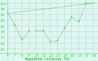 Courbe de l'humidit relative pour Ustica