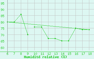 Courbe de l'humidit relative pour Messina