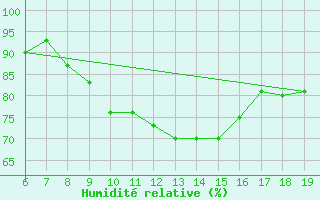 Courbe de l'humidit relative pour M. Calamita