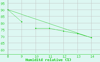 Courbe de l'humidit relative pour Lans-en-Vercors - Les Allires (38)