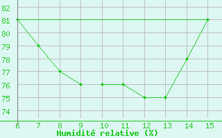 Courbe de l'humidit relative pour Hopa