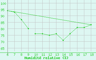 Courbe de l'humidit relative pour Ferrara