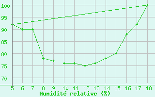 Courbe de l'humidit relative pour Capo Frasca