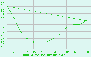 Courbe de l'humidit relative pour Yalova Airport