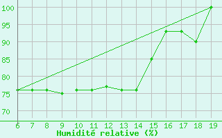 Courbe de l'humidit relative pour M. Calamita