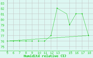 Courbe de l'humidit relative pour M. Calamita