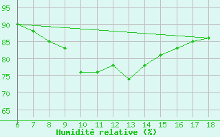 Courbe de l'humidit relative pour Ustica