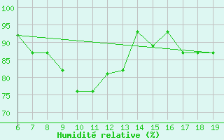 Courbe de l'humidit relative pour M. Calamita