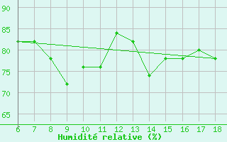 Courbe de l'humidit relative pour Pantelleria