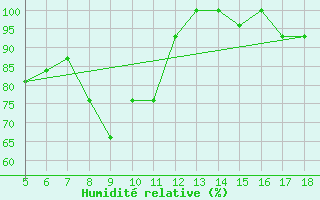 Courbe de l'humidit relative pour Lecce