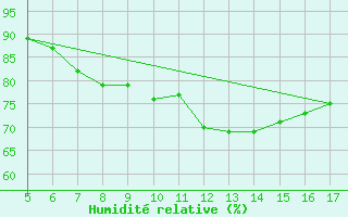 Courbe de l'humidit relative pour Koblenz Falckenstein