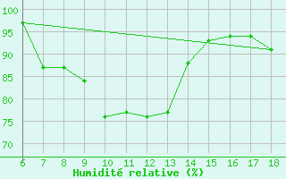 Courbe de l'humidit relative pour Passo Dei Giovi