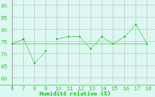 Courbe de l'humidit relative pour Gela