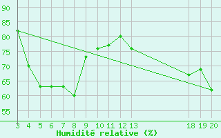 Courbe de l'humidit relative pour Dubrovnik / Gorica