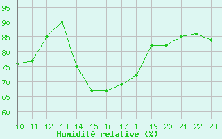 Courbe de l'humidit relative pour Guidel (56)